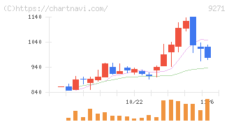 和心(9271)の日足チャート
