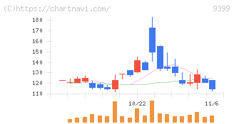 ビート・ホールディングス・リミテッド(9399)の日足チャート