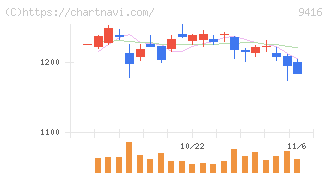 ビジョン(9416)の日足チャート