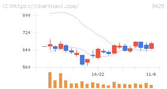 ＲｅＹｕｕ　Ｊａｐａｎ(9425)の日足チャート