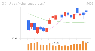 ＫＤＤＩ(9433)の日足チャート
