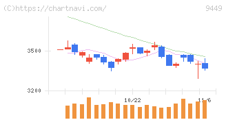 ＧＭＯインターネットグループ(9449)の日足チャート