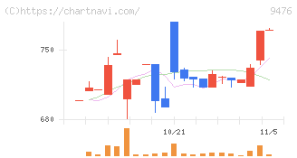 中央経済社ホールディングス(9476)の日足チャート