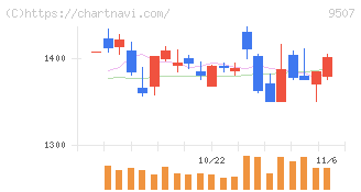 四国電力(9507)の日足チャート