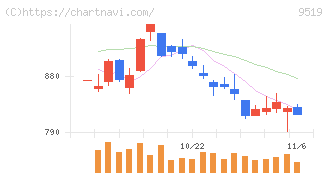 レノバ(9519)の日足チャート