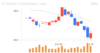 ヤマダホールディングス(9831)の日足チャート