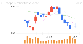 オートバックスセブン(9832)の日足チャート