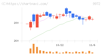 アルテック(9972)の日足チャート