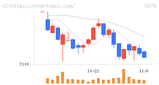 ベルク(9974)の日足チャート