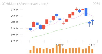 ソフトバンクグループ(9984)の日足チャート