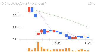 Ｖｅｒｉｔａｓ　Ｉｎ　Ｓｉｌｉｃｏ(130A)の日足チャート