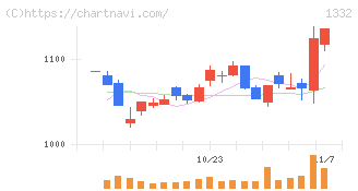 ニッスイ(1332)の日足チャート