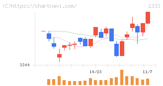 マルハニチロ(1333)の日足チャート
