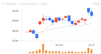 ＶＲＡＩＮ　Ｓｏｌｕｔｉｏｎ(135A)の日足チャート