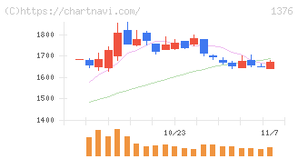 カネコ種苗(1376)の日足チャート