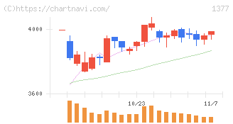 サカタのタネ(1377)の日足チャート