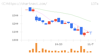 Ｃｏｃｏｌｉｖｅ(137A)の日足チャート