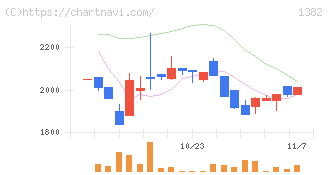 ホーブ(1382)の日足チャート