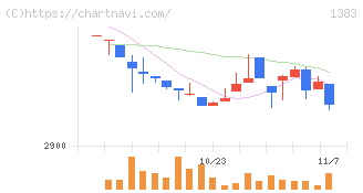 ベルグアース(1383)の日足チャート