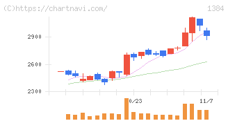 ホクリヨウ(1384)の日足チャート