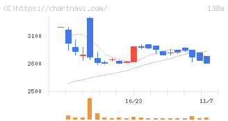 光フードサービス(138A)の日足チャート