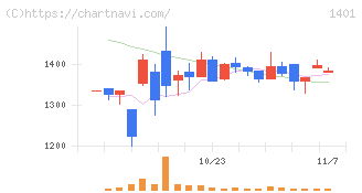 エムビーエス(1401)の日足チャート