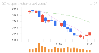 ウエストホールディングス(1407)の日足チャート