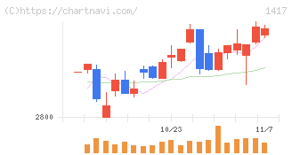 ミライト・ワン(1417)の日足チャート
