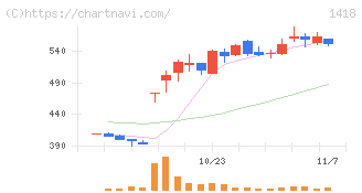 インターライフホールディングス(1418)の日足チャート