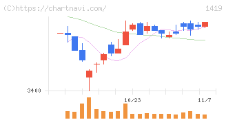 タマホーム(1419)の日足チャート