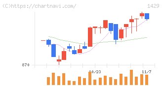日本アクア(1429)の日足チャート