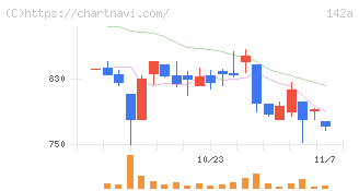 ジンジブ(142A)の日足チャート