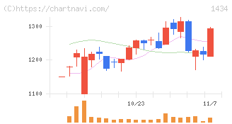 ＪＥＳＣＯホールディングス(1434)の日足チャート
