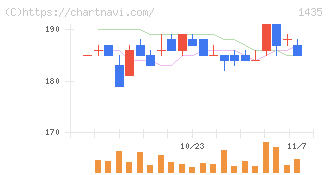 ｒｏｂｏｔ　ｈｏｍｅ(1435)の日足チャート