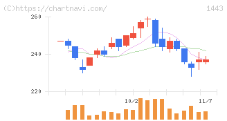 技研ホールディングス(1443)の日足チャート