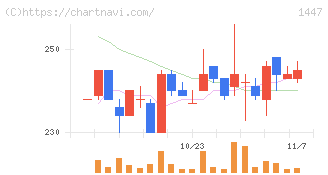 ＳＡＡＦホールディングス(1447)の日足チャート