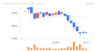 コロンビア・ワークス(146A)の日足チャート