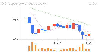 ソラコム(147A)の日足チャート