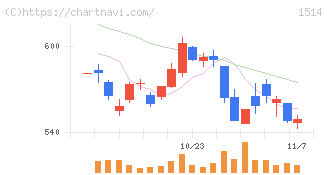 住石ホールディングス(1514)の日足チャート