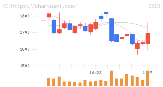 日鉄鉱業(1515)の日足チャート