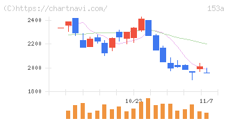 カウリス(153A)の日足チャート