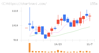 情報戦略テクノロジー(155A)の日足チャート