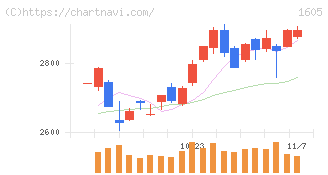 ＩＮＰＥＸ(1605)の日足チャート