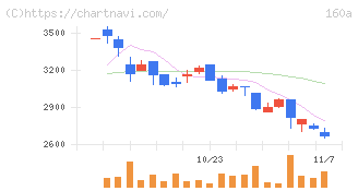 アズパートナーズ(160A)の日足チャート