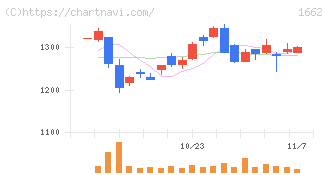 石油資源開発(1662)の日足チャート