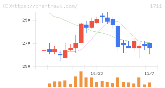 ＳＤＳホールディングス(1711)の日足チャート