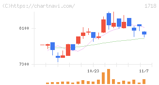 美樹工業(1718)の日足チャート