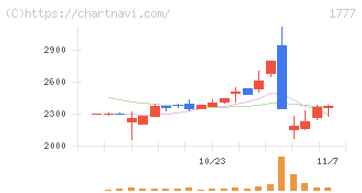 川崎設備工業(1777)の日足チャート