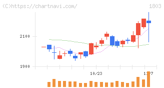 清水建設(1803)の日足チャート