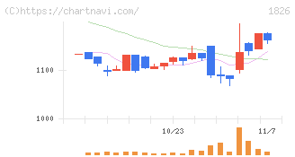 佐田建設(1826)の日足チャート